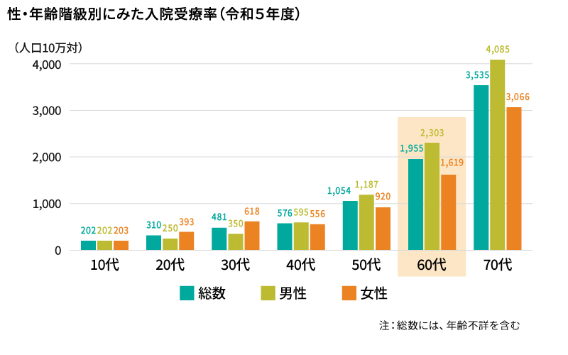 性・年齢階級別にみた入院受療率（令和5年度）のグラフ