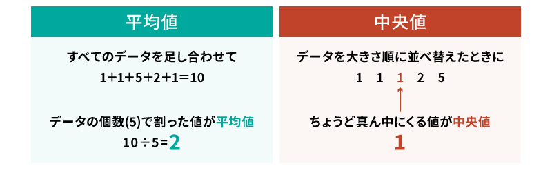 平均値 すべてのデータを足し合わせてデータの個数で割った値が平均値 中央値 データを大きさ順に並べ替えたときにちょうど真ん中にくる値が中央値