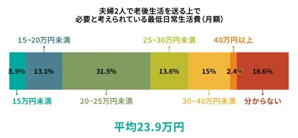 夫婦2人で老後生活を送る上で必要と考えられている最低日常生活費（月額） 15万円未満 5.9％ 15～20万円未満 13.1％ 20～25万円未満 31.5％ 25～30万円未満 13.6％ 30～40万円未満 15％ 40万円以上 2.4％ 分からない 18.6％ 平均23.9万円