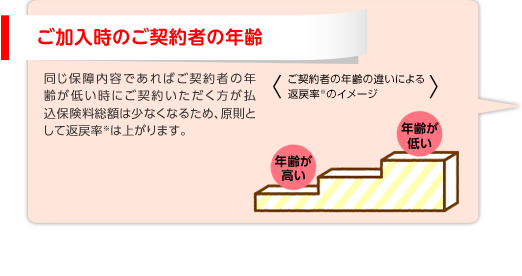 ご加入時のご契約者の年齢 同じ保障内容であればご契約者の年齢が低い時にご契約いただく方が払込保険料総額は少なくなるため、原則として返戻率※は上がります。 ご契約者の年齢の違いによる返戻率※のイメージ