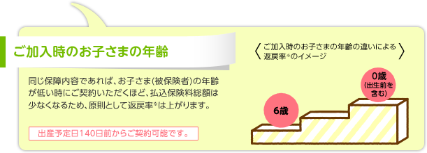 ご加入時のお子さまの年齢 同じ保障内容であれば、お子さま(被保険者)の年齢が低い時にご契約いただくほど、払込保険料総額は少なくなるため、原則として返戻率※は上がります。出産予定日140日前からご契約可能です。ご加入時のお子さまの年齢の違いによる 返戻率※のイメージ