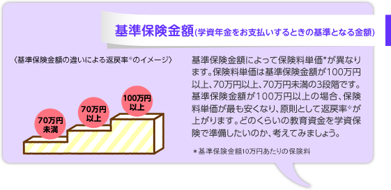 یz(wNxƂ̊ƂȂz) یzɂĕیP*قȂ܂BیP͊یz100~ȏA70~ȏA70~3iKłBیz100~ȏ̏ꍇAیPłȂAƂĕԖߗオ܂Bǂ̂炢̋玑wیŏ̂AlĂ݂܂傤B یz10~̕ی یz̈ႢɂԖߗ̃C[W