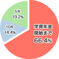 学資年金開始まで64.5％ 10年10.4％ 5年25.1％