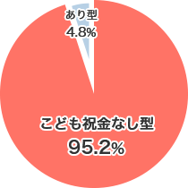 こども祝金なし型95.2％ あり型4.8％