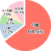 0歳64.5％ 1歳11.2％ 2歳6.1％ 3～6歳7.5％ 出生前10.7％