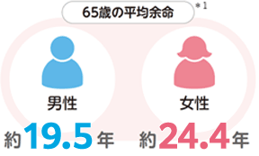 65歳の平均余命*1　男性約19.4年　女性約24.3年