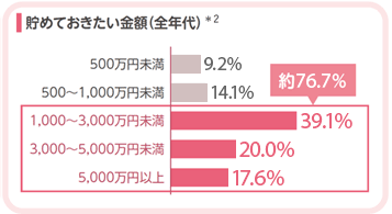 貯めておきたい金額（全年代）*2 500万円未満：9.2% 500～1,000万円未満：14.1% 1,000～3,000万円未満：39.1% 3,000～5,000万円未満：20.0% 5,000万円以上：17.6%