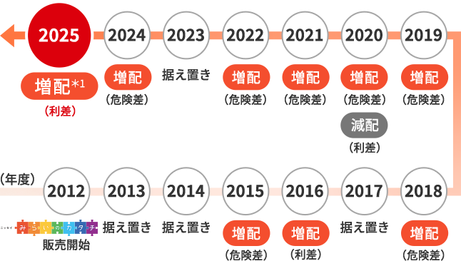 (年度)2012 ニッセイみらいのカタチ販売開始 2013 据え置き 2014 据え置き 2015 増配(危険差) 2016 増配(利差) 2017 据え置き 2018 増配(危険差) 2019 増配(危険差) 2020 増配(危険差)減配 (利差) 2021 増配(危険差) 2022 増配(危険差) 2023 据え置き 2024 増配(危険差) 2025 増配*1(利差)