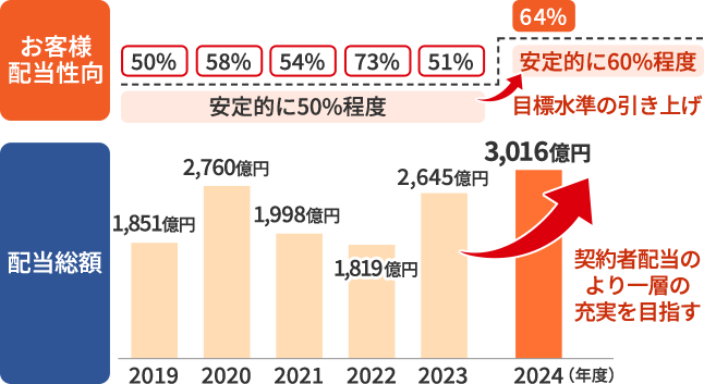 お客様配当性向 安定的に50%程度 50% 58% 54% 73% 51% 目標水準の引き上げ 安定的に60%程度 64% 配当総額 (年度)2019 1,851億円 2020 2,760億円 2021 1,998億円 2022 1,819億円 2023 2,645億円 2024 3,016億円 契約者配当のより一層の充実を目指す