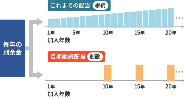 長期継続配当のイメージ図