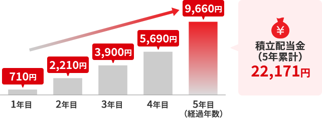 1年目 710円 2年目 2,210円 3年目 3,900円 4年目 5,690円 5年目(経過年数) 9,660円 積立配当金(5年累計) 22,171円