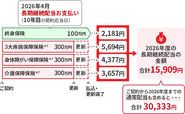 ニッセイみらいのカタチ 組み合わせプラン(個人)の図