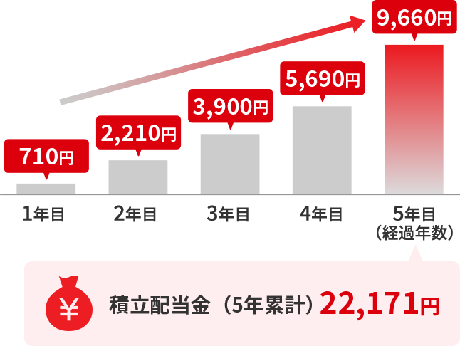 1年目 710円 2年目 2,210円 3年目 3,900円 4年目 5,690円 5年目(経過年数) 9,660円 積立配当金(5年累計) 22,171円