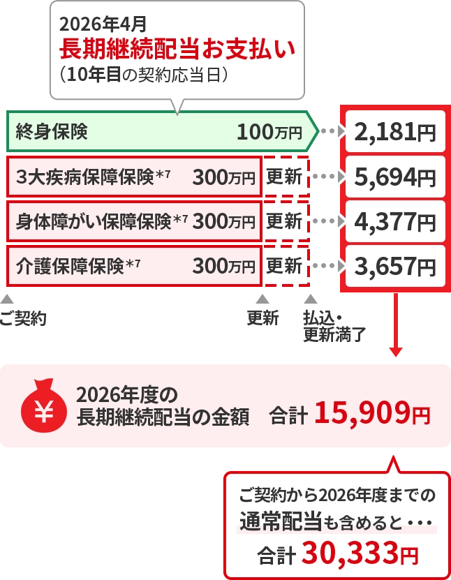 ニッセイみらいのカタチ 組み合わせプラン(個人)の図