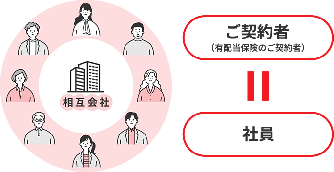 相互会社 ご契約者（有配当保険のご契約者）＝社員