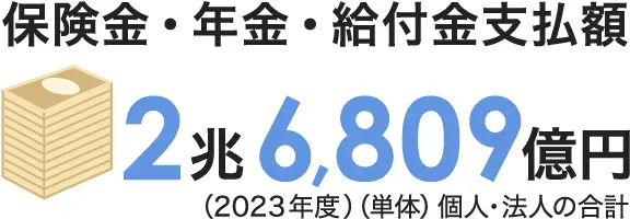 保険金・年金・給付金支払額2兆6,809億円(2023年度)(単体)個人・法人