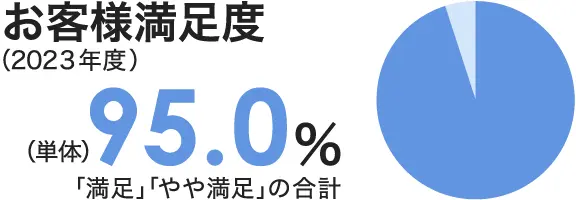 お客様満足度95.0%「満足」「やや満足」の合計