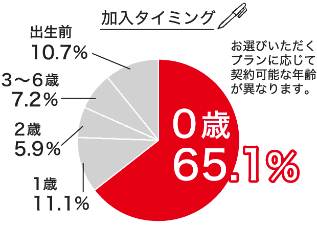 加入タイミングの円グラフ