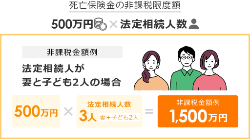 死亡保険の非課税限度額の例
