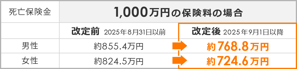 死亡保険金1,000万円の保険料の場合の図