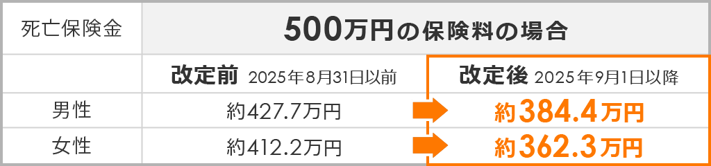 死亡保険金500万円の保険料の場合の図