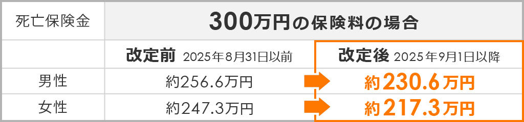 死亡保険金300万円の保険料の場合の図