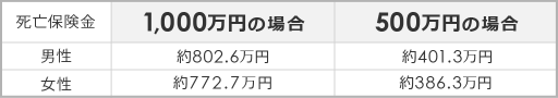 死亡保険金1,000万円／500万円の保険料の場合の図