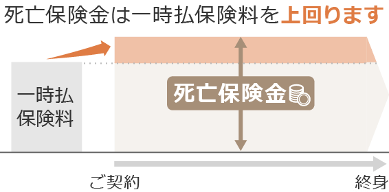 死亡保険は一時払保険料を上回ります