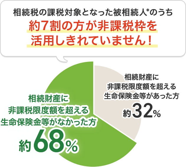 相続税の課税対象となった被相続人*のうち約7割の方が非課税枠を活用しきれていません!相続財産に非課税限度額を超える生命保険金等がなかった方 約68% 相続財産に非課税限度額を超える生命保険金等があった方 約32%