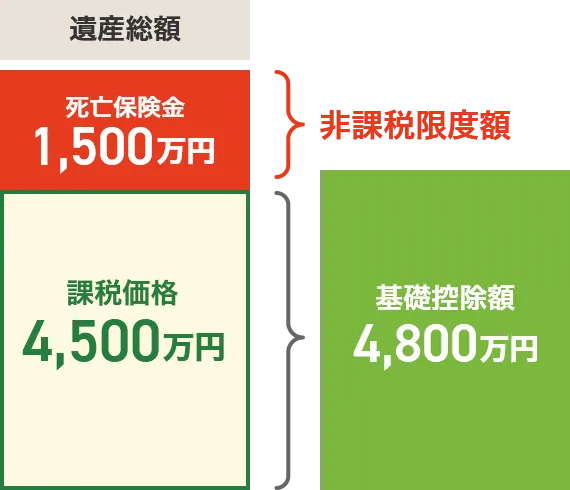 遺産総額 死亡保険金1,500万円 非課税限度額 課税価格4,500万円 基礎控除額4,800万円