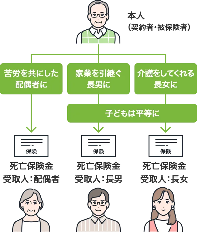 本人(契約者・被保険者) 苦労を共にした配偶者に 死亡保険金受取人:配偶者 家業を引継ぐ長男に 介護をしてくれる長女に 子どもは平等に 死亡保険金受取人:長男 死亡保険金受取人:長女