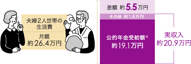 夫65歳以上、妻60歳以上の夫婦のみの無職世帯における収入と支出 イメージ図