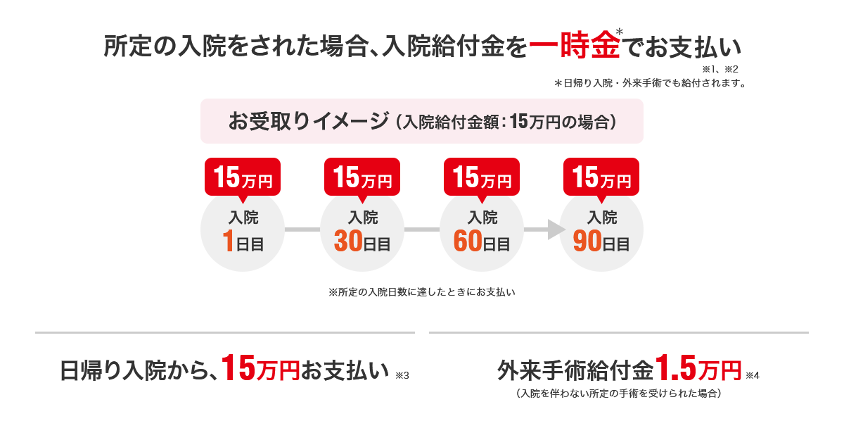 所定の入院をされた場合、入院給付金を一時金*でお支払い※1※2 *日帰り入院・外来手術でも給付されます。 お受取りイメージ(入院給付金額:15万円の場合) 入院1日目15万円→入院30日目15万円→入院60日目15万円→入院90日目15万円 ※所定の入院日数に達したときにお支払い 日帰り入院から、15万円お支払い※3 外来手術給付金1.5万円※4(入院を伴わない所定の手術を受けられた場合)