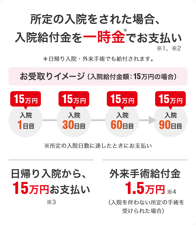 所定の入院をされた場合、入院給付金を一時金*でお支払い※1※2 *日帰り入院・外来手術でも給付されます。 お受取りイメージ(入院給付金額:15万円の場合) 入院1日目15万円→入院30日目15万円→入院60日目15万円→入院90日目15万円 ※所定の入院日数に達したときにお支払い 日帰り入院から、15万円お支払い※3 外来手術給付金1.5万円※4(入院を伴わない所定の手術を受けられた場合)