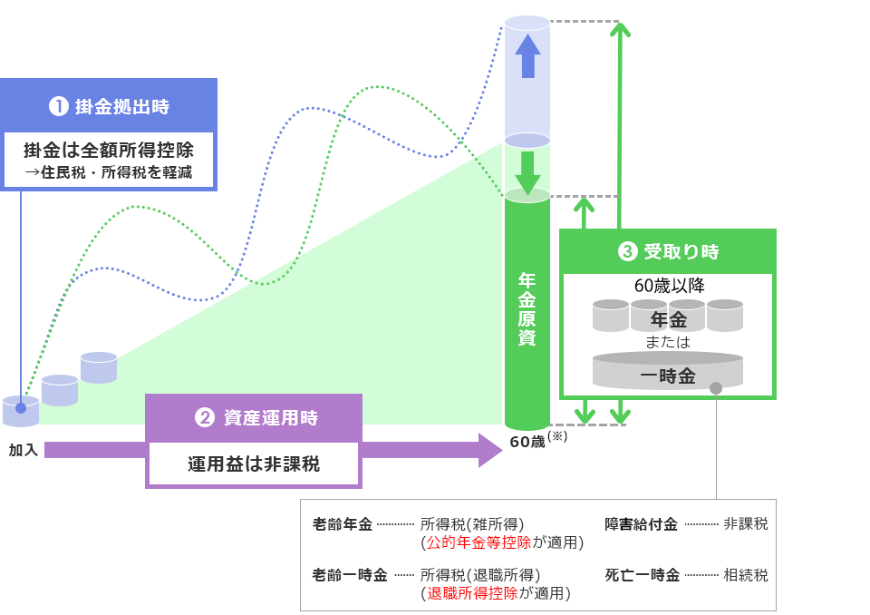 1.掛金拠出時:掛金は全額所得控除→住民税・所得税を軽減 2.資産運用時:運用益は非課税 3.受取り時:60歳以降年金または一時金〈老齢年金→所得税(雑所得)(公的年金等控除が適用)、老齢一時金→所得税(退職所得)(退職所得控除が適用)、障害給付金→非課税、死亡一時金→相続税