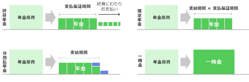 〈終身年金〉・終身にわたって、一定の年金額の支給が保証される年金です。 ・資産の運用は継続しません(受給中の運用商品変更はできません)。 〈確定年金〉・支給期間中、一定の年金額の支給が保証される年金です。 ・資産の運用は継続しません(受給中の運用書品は変更できません)。 〈分割払年金〉・年金資産(個人別管理資産)を、一定期間分割して支給する年金です。 ・支給期間中、運用を続けながら年金を受け取るもので、支給期間中の運用実績に応じて総受取額が変動します(受給中の運用商品は可能です)。 〈一時金〉・年金資産(個人別管理資産)を一時金として支給します。 ・DC規約に定めておけば、DC年金資産の一部を年金/一部を一時金で受け取ることもできます。