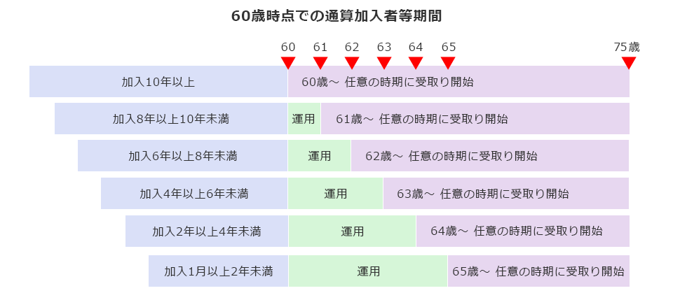 60歳時点での通算加入者等期間 加入10年以上:60歳〜任意の時期に受取り開始 加入8年以上10年未満:61歳〜任意の時期に受取り開始 加入6年以上8年未満:62歳〜任意の時期に受取り開始 加入4年以上6年未満:63歳〜任意の時期に受取り開始 加入2年以上4年未満:64歳〜任意の時期に受取り開始 加入1月以上2年未満:65歳〜任意の時期に受取り開始