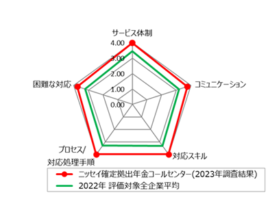 格付け評価の結果(チャート)は、評価対象の全企業平均をすべての基準で上回っております。