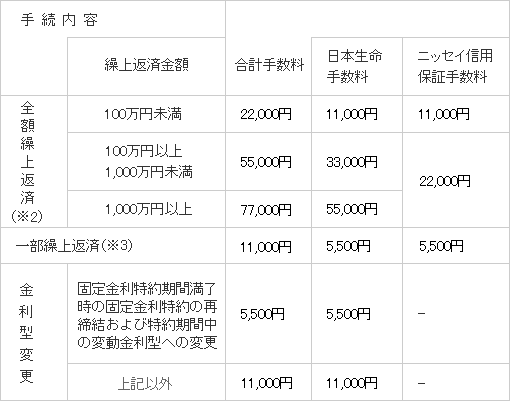 ニッセイ住宅ローン 日本生命保険相互会社