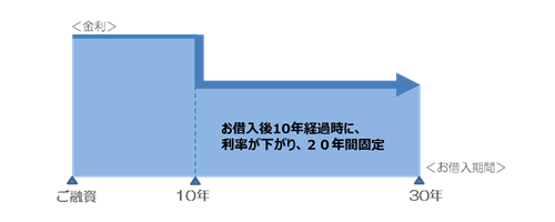 ステップダウン型イメージ図