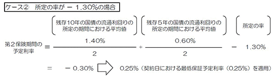 ケース2　所定の率が-1.30％の場合
