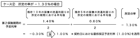 ケース2　所定の率が-1.30％の場合