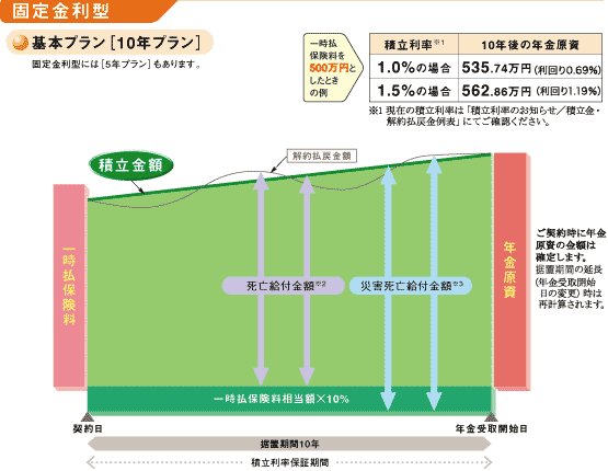 イメージ図:10年の例