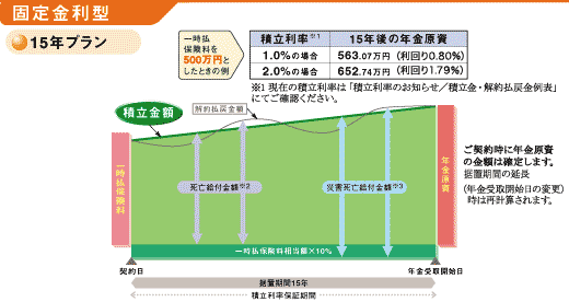 イメージ図:15年の例