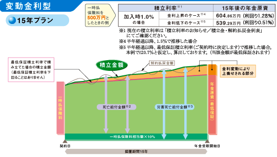 イメージ図:15年の例