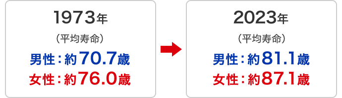 1970年 男性69.3歳 女性74.7歳 2020年 男性81.6歳 女性87.7歳 50年で平均寿命は10歳以上伸びています 2050年 男性84.0歳 女性90.4歳 2050年には女性は90歳を超える予想に