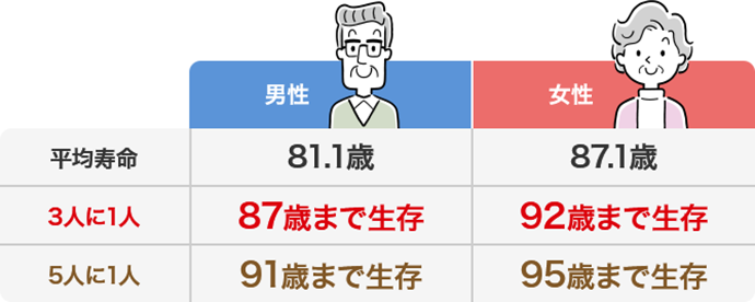 平均寿命 男性81.5歳 女性87.6歳 3人に1人 男性88歳まで生存 女性93歳まで生存 5人に1人 男性91歳まで生存 女性96歳まで生存