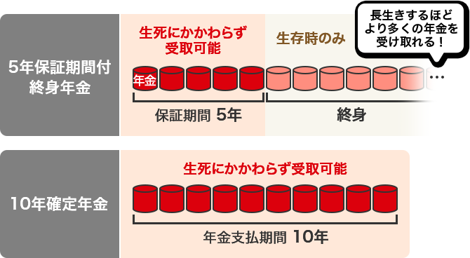 5年保証期間付終身年金 保証期間5年 生死にかかわらず受取可能 終身 生存時のみ 長生きするほどより多くの年金を受け取れる！ 10年確定年金 年金支払期間10年 生死にかかわらず受取可能