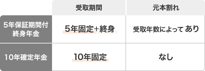 5年保証期間付終身年金 受取期間 5年固定＋終身 元本割れ 受取年数によって あり 10年確定年金 受取期間 10年固定 元本割れ なし