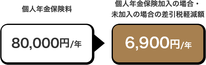 個人年金保険料 80,000円／年 個人年金保険加入の場合・未加入の場合の差引税軽減額 6,900円／年